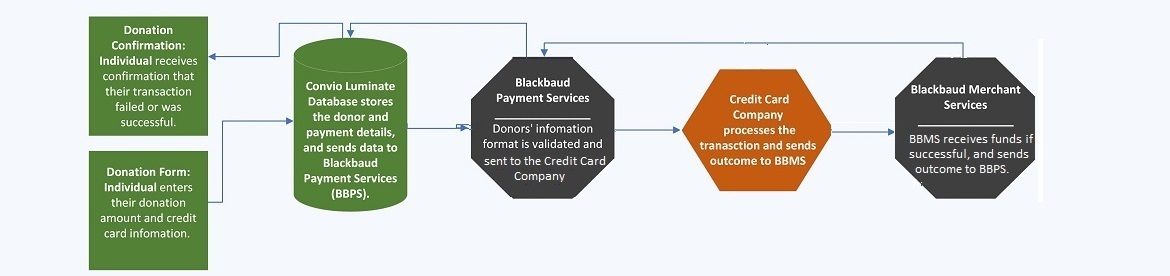 Payment Processing Connectivity Problems