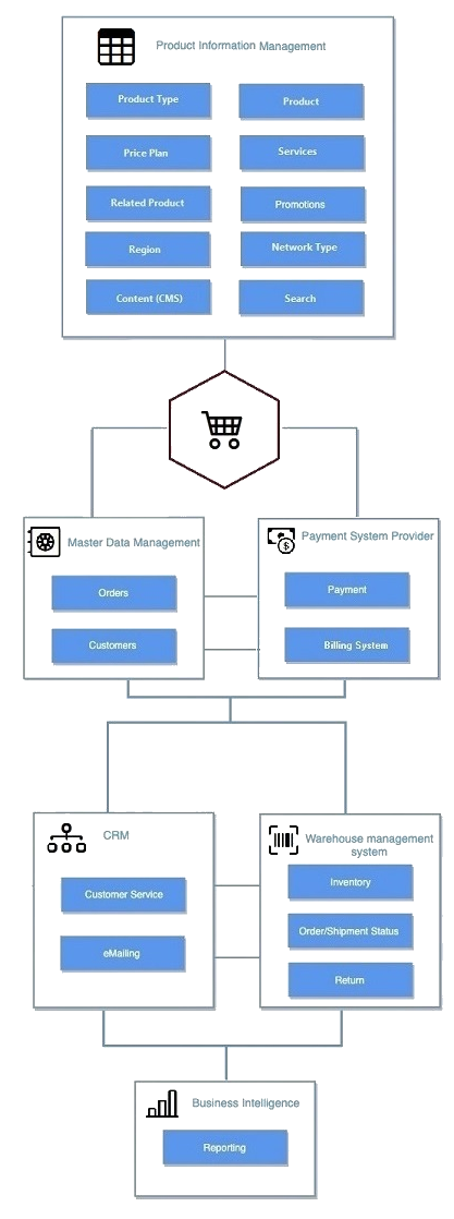 Rogers Communications E-commerce Data Management